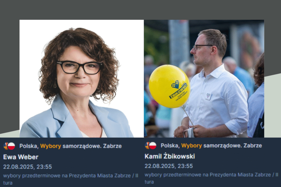 Druga tura przedterminowych wyborów w Zabrzu to jedna z opcji, którą można obstawiać w STS Zakładach Bukmacherskich STS. Do 22 sierpnia, do północy przyjmowane są zakłady zarówno na zwycięstwo Ewy Weber, jak i Kamila Żbikowskiego.