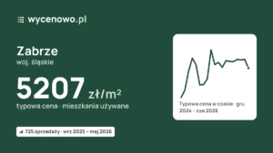5207 zł/m² : tyle wynosi mediana cen mieszkań używanych w zestawieniu Wycenowo dla miasta Zabrze. Analiza obejmuje 725 sprzedaży z okresu wrzesień 2025 - maj 2026. Podział według metrażu i przedziałów cenowych pokazuje, co kryje się za jedną liczbą dla miasta.